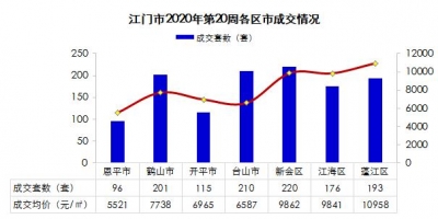 江门周报｜江门2020年第20周房天产市场周报-5.jpg