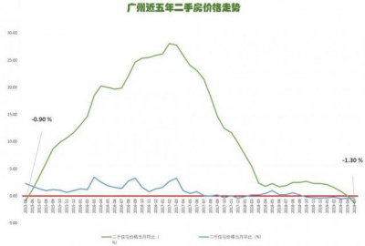 四年去初次！广州两脚房价同比下跌-1.jpg