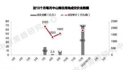 中山楼市回温！中山10个正在卖项目最下成交均价是3万/㎡-49.jpg