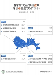 住那8个小区扎心了！深圳最新“蚊子舆图”，又有152个所在上乌榜-8.jpg