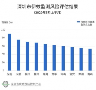 住那8个小区扎心了！深圳最新“蚊子舆图”，又有152个所在上乌榜-10.jpg