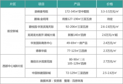 13768元/㎡成交，粤海尾进珠海航空新乡，斩获金湾华收商皆旁靓天-11.jpg