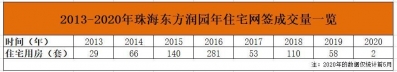 珠海某盘8年才卖出739套？价钱由6千多涨至远2万/㎡“躺赢”-2.jpg