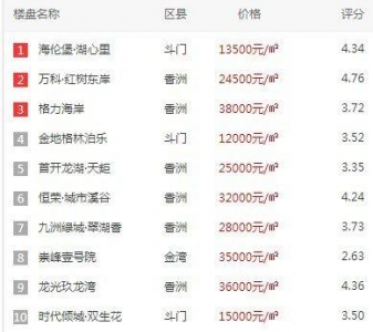 盘货2018丨珠海热搜榜top10楼盘-1.jpg