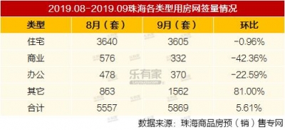 月报丨珠海9月一脚室第网签3605套，环比下跌0.96%-4.jpg