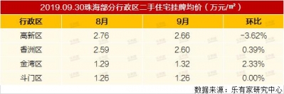 月报丨珠海9月一脚室第网签3605套，环比下跌0.96%-9.jpg