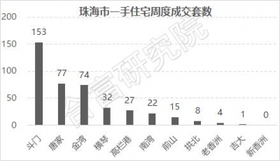 存案均价6.8万元/仄米！珠海上周室第网签413套，环跌19%！-1.jpg