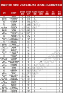 存案均价6.8万元/仄米！珠海上周室第网签413套，环跌19%！-2.jpg