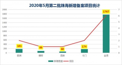 白旗最下破2万/㎡，横琴触顶7万/㎡！珠海2270套新居价钱暴光-2.jpg