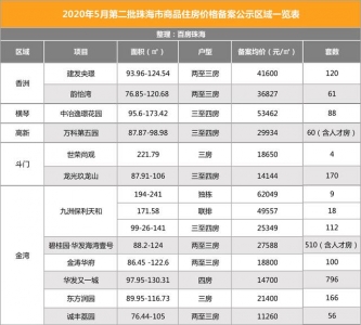 白旗最下破2万/㎡，横琴触顶7万/㎡！珠海2270套新居价钱暴光-3.jpg