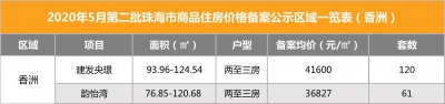 白旗最下破2万/㎡，横琴触顶7万/㎡！珠海2270套新居价钱暴光-4.jpg