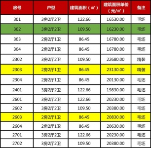 白旗最下破2万/㎡，横琴触顶7万/㎡！珠海2270套新居价钱暴光-11.jpg