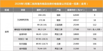 白旗最下破2万/㎡，横琴触顶7万/㎡！珠海2270套新居价钱暴光-9.jpg