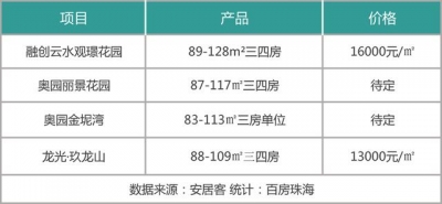 白旗最下破2万/㎡，横琴触顶7万/㎡！珠海2270套新居价钱暴光-20.jpg