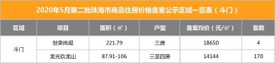 白旗最下破2万/㎡，横琴触顶7万/㎡！珠海2270套新居价钱暴光-19.jpg