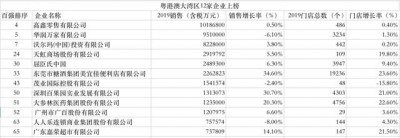 2019年中国连锁百强榜单出炉，年夜湾区12家企业上榜-2.jpg