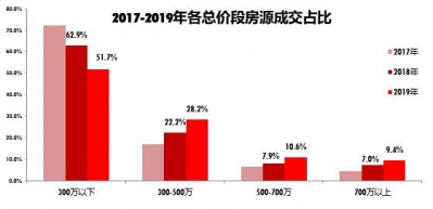 购圆市场去了！客岁广州7成两脚房贬价，成交仍是跌了15.3%-5.jpg