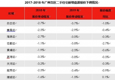 购圆市场去了！客岁广州7成两脚房贬价，成交仍是跌了15.3%-2.jpg