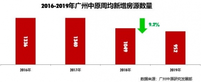 购圆市场去了！客岁广州7成两脚房贬价，成交仍是跌了15.3%-3.jpg