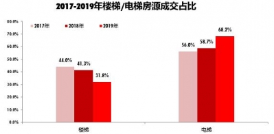 购圆市场去了！客岁广州7成两脚房贬价，成交仍是跌了15.3%-4.jpg