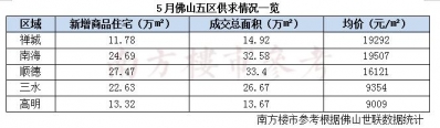 5月楼市成就单：一两脚房网签、新盘进市数目，佛山＞广州-6.jpg