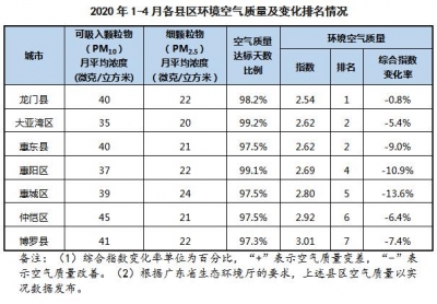 惠州宣布前4月县区火情况战氛围量量排名：龙门两项均为最好-2.jpg