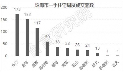 市场成交｜珠海5月18日至5月24日室第网签636套-1.jpg