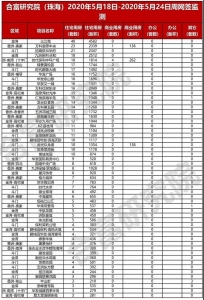 市场成交｜珠海5月18日至5月24日室第网签636套-2.jpg