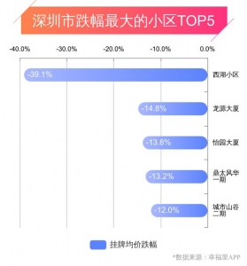 深圳幸运楼势 | 房价小幅回降，有房一族财产再缩火-8.jpg