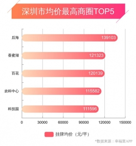 深圳幸运楼势 | 房价小幅回降，有房一族财产再缩火-5.jpg