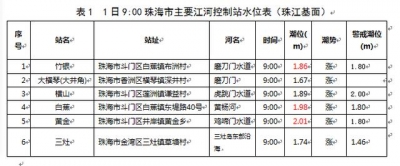 情侣路火浸！台风“韦帕”或两次登岸！珠海多路积火！阵风11级-4.jpg