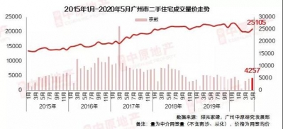 华夏天产：5月广州两脚室第中介网签量为4257宗 环比上涨7.2%-1.jpg