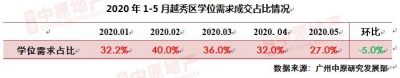 华夏天产：5月广州两脚室第中介网签量为4257宗 环比上涨7.2%-4.jpg