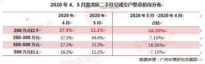 华夏天产：5月广州两脚室第中介网签量为4257宗 环比上涨7.2%-6.jpg