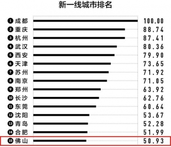 爆卖超十亿！佛山楼市“乌马”逾越老牌，染指TOP11-2.jpg