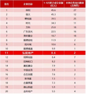 爆卖超十亿！佛山楼市“乌马”逾越老牌，染指TOP11-4.jpg