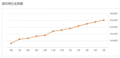 2020年5月深圳各区房价数据表去啦！看看您们小区涨了仍是跌了？-4.jpg