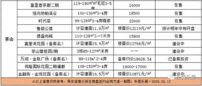 均价22092元/仄！东莞最新居价出炉！附东莞193个楼盘价钱-17.jpg