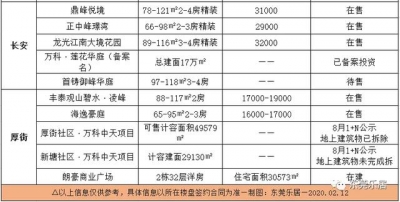 均价22092元/仄！东莞最新居价出炉！附东莞193个楼盘价钱-20.jpg