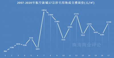 天价13年涨22倍！珠海“航空新乡”的胜利奥妙-2.jpg