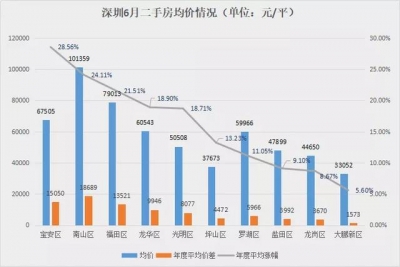 深圳6月最新两脚房价出炉，屋子购那里都雅那个数据便明白了-3.jpg