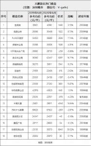 深圳6月最新两脚房价出炉，屋子购那里都雅那个数据便明白了-13.jpg