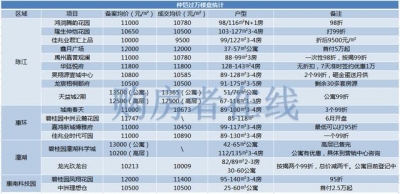 房价又涨了！惠州超17盘价钱破万，仲恺胜利上位-11.jpg