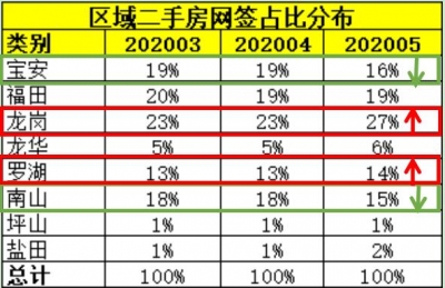 两会重申“房住没有炒”准绳，深圳5月两脚房网签量迎调解型下滑-2.jpg