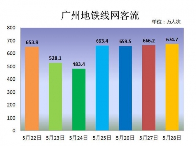 已规复84%！广州天铁客流再上700万人次，居天下第三-2.jpg