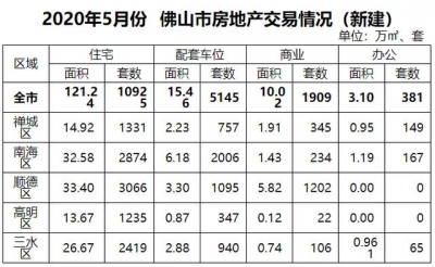 5月佛山一脚房成交10925套，年内乱初次同比回正-1.jpg