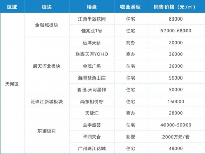 广州302个楼盘2月份最新居价一览-2.jpg