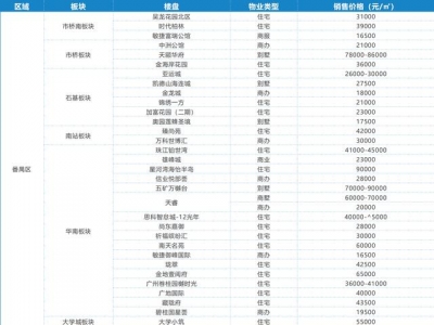 广州302个楼盘2月份最新居价一览-7.jpg