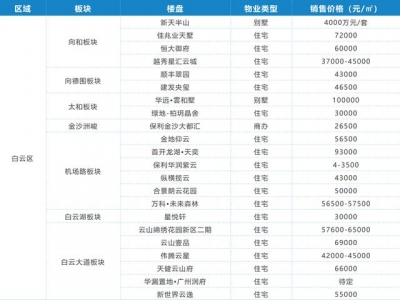 广州302个楼盘2月份最新居价一览-5.jpg