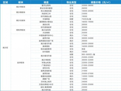 广州302个楼盘2月份最新居价一览-9.jpg